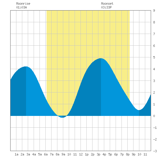 Bald Head Island tide chart for Saturday, July 19, 2025