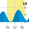 Bald Head Island tide chart for Saturday, July 19, 2025