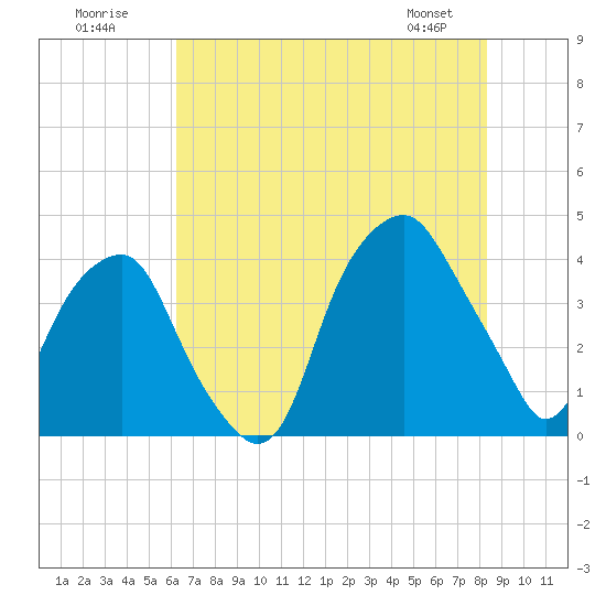 Bald Head Island tide chart for Sunday, July 20, 2025
