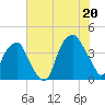 Bald Head Island tide chart for Sunday, July 20, 2025