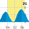 Bald Head Island tide chart for Monday, July 21, 2025
