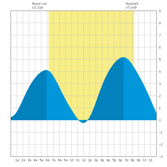 Bald Head Island tide chart for Tuesday, July 22, 2025