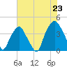 Bald Head Island tide chart for Wednesday, July 23, 2025