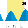 Bald Head Island tide chart for Saturday, July 26, 2025