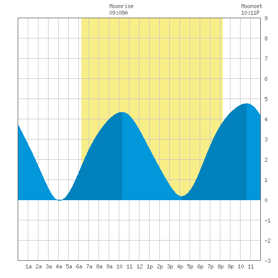 Bald Head Island tide chart for Sunday, July 27, 2025