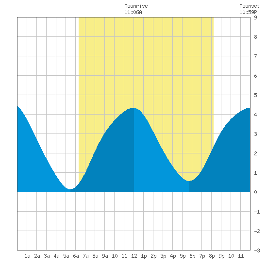 Bald Head Island tide chart for Tuesday, July 29, 2025
