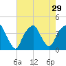 Bald Head Island tide chart for Tuesday, July 29, 2025