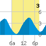 Bald Head Island tide chart for Thursday, July 3, 2025