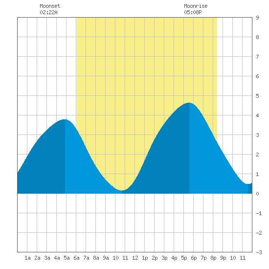 Bald Head Island tide chart for Sunday, July 6, 2025