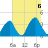 Bald Head Island tide chart for Sunday, July 6, 2025