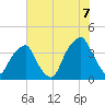 Bald Head Island tide chart for Monday, July 7, 2025