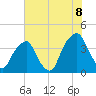 Bald Head Island tide chart for Tuesday, July 8, 2025