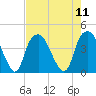 Bald Head Island tide chart for Monday, August 11, 2025