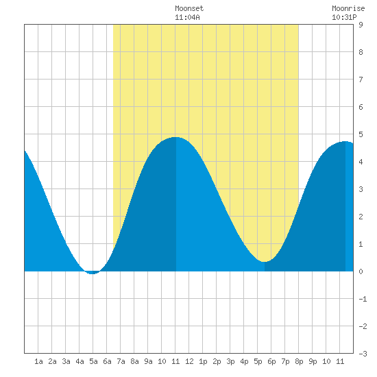 Bald Head Island tide chart for Wednesday, August 13, 2025
