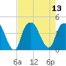 Bald Head Island tide chart for Wednesday, August 13, 2025