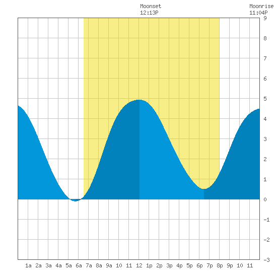 Bald Head Island tide chart for Thursday, August 14, 2025