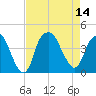 Bald Head Island tide chart for Thursday, August 14, 2025