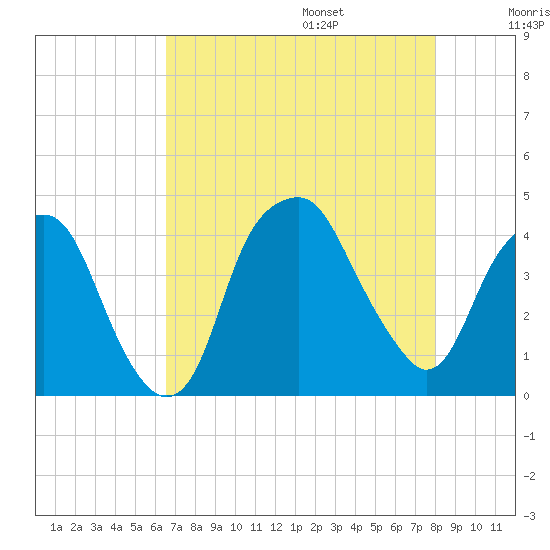 Bald Head Island tide chart for Friday, August 15, 2025