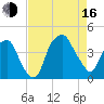 Bald Head Island tide chart for Saturday, August 16, 2025