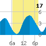 Bald Head Island tide chart for Sunday, August 17, 2025