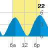 Bald Head Island tide chart for Friday, August 22, 2025