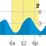 Bald Head Island tide chart for Saturday, August 2, 2025