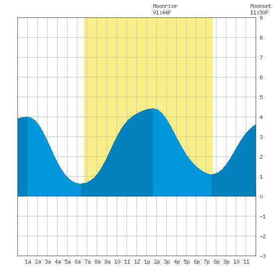 Bald Head Island tide chart for Saturday, August 30, 2025