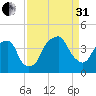 Bald Head Island tide chart for Sunday, August 31, 2025