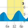 Bald Head Island tide chart for Sunday, August 3, 2025