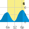 Bald Head Island tide chart for Wednesday, August 6, 2025