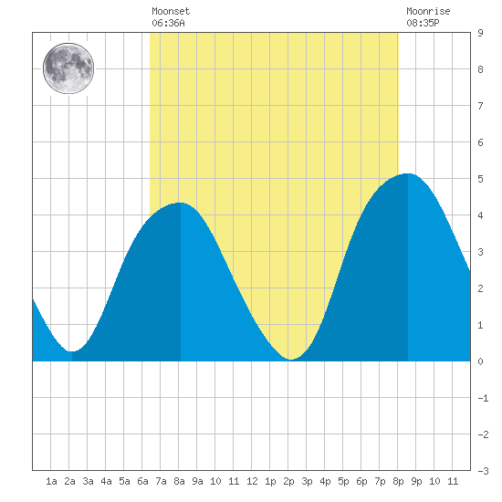 Bald Head Island tide chart for Saturday, August 9, 2025