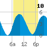 Bald Head Island tide chart for Wednesday, September 10, 2025