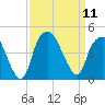Bald Head Island tide chart for Thursday, September 11, 2025