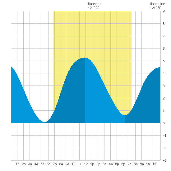 Bald Head Island tide chart for Friday, September 12, 2025