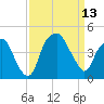 Bald Head Island tide chart for Saturday, September 13, 2025