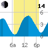 Bald Head Island tide chart for Sunday, September 14, 2025