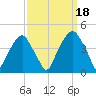 Bald Head Island tide chart for Thursday, September 18, 2025