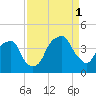 Bald Head Island tide chart for Monday, September 1, 2025