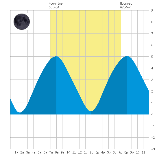 Bald Head Island tide chart for Sunday, September 21, 2025