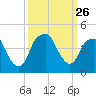 Bald Head Island tide chart for Friday, September 26, 2025