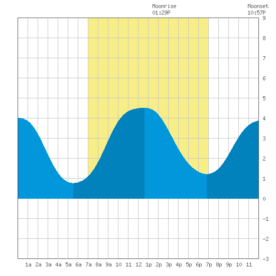 Bald Head Island tide chart for Sunday, September 28, 2025