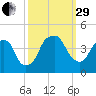 Bald Head Island tide chart for Monday, September 29, 2025