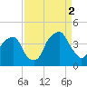 Bald Head Island tide chart for Tuesday, September 2, 2025