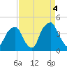 Bald Head Island tide chart for Thursday, September 4, 2025