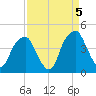 Bald Head Island tide chart for Friday, September 5, 2025