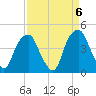 Bald Head Island tide chart for Saturday, September 6, 2025