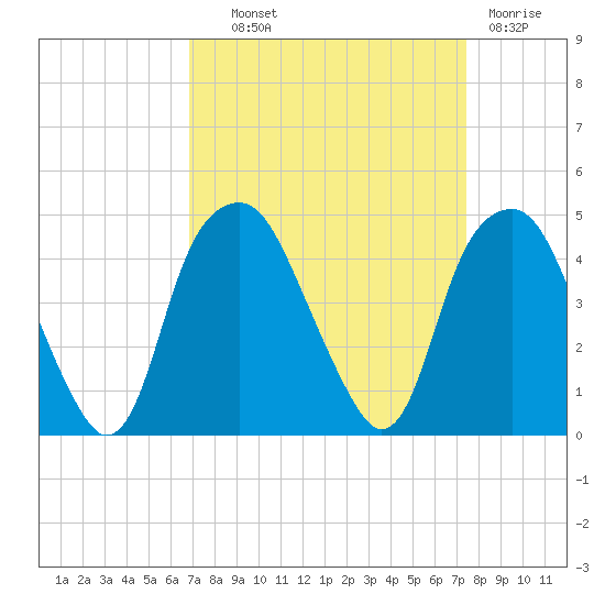 Bald Head Island tide chart for Tuesday, September 9, 2025