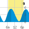 Bald Head Island tide chart for Tuesday, September 9, 2025