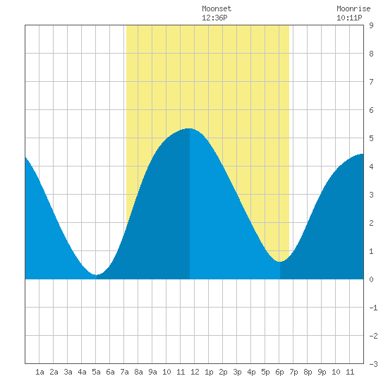 Bald Head Island tide chart for Saturday, October 11, 2025