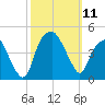Bald Head Island tide chart for Saturday, October 11, 2025
